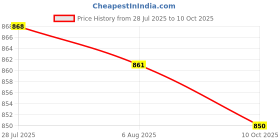 amazon.in LICHTS® 2pcs Extension Wire for Bus TV Boxes Rear View Backup Camera 4 Pin 1m+3m|Business & Industrial | Electrical & Test Equipment | Connectors, Switches & Wire | Wire & Cable Price History Graph from 28 Jul 2025 to 10 Oct 2025