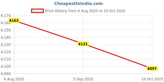 amazon.in LICHTS® 2Pcs Focus Lens Dia18mm FL63.5mm and FL50.8mm|Business & Industrial | Healthcare, Lab & Life Science | Other Health & Life Science Price History Graph from 6 Aug 2025 to 10 Oct 2025
