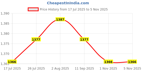 amazon.in club bollywood LICHTS® 2Pcs Men Reversible Alloy Belt Buckle Single Prong Rectangular Pin Buckle|Clothing Shoes & Accessories | Mens Accessories | Belt Buckles club bollywood Price History Graph from 17 Jul 2025 to 3 Nov 2025