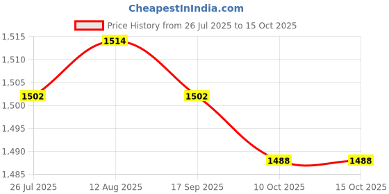 amazon.in LICHTS® 2Pcs Motorcycle Punk Style Helmet Devil Horn Durable w/Sucker|Motors | Parts & Accessories | Apparel & Merchandise |1X Black Helmet Devil Horn Price History Graph from 26 Jul 2025 to 15 Oct 2025