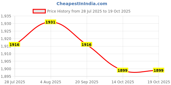 amazon.in LICHTS® 2Pcs Oxygen Flow Meter Flowmeter with Control Valve for Oxygen Air 0.5-5LPM |Business & Industrial | Hydraulics Pneumatics & Pumps | Pump & Flow Controllers Price History Graph from 28 Jul 2025 to 19 Oct 2025