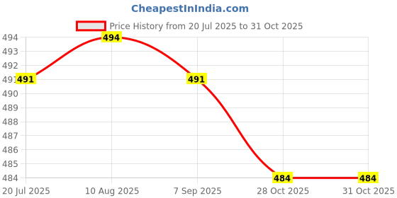 amazon.in LICHTS® 2Pcs Primer Bulb Ring 494408 694394 for 3 to 4 hp Engine|Home & Garden | Yard, Garden & Outdoor Living | Outdoor Lighting | Landscape & Walkway Lights Price History Graph from 20 Jul 2025 to 28 Oct 2025