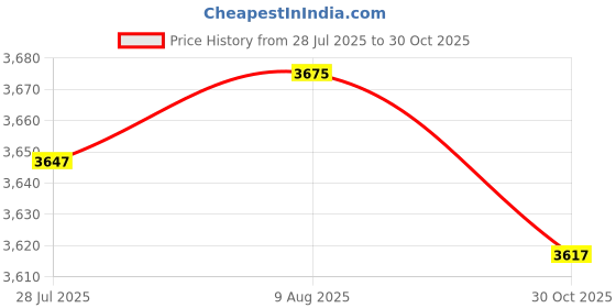 amazon.in LICHTS® 2PCS Waterproof Non-Slip Round Elastic Table Cover Table Cloths 1.5m/59 inch|Home & Garden | Kitchen, Dining & Bar | Linens & Textiles Price History Graph from 28 Jul 2025 to 30 Oct 2025