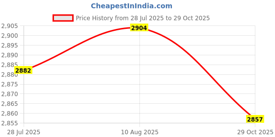 amazon.in LICHTS® 2pcs Waterproof Non-Slip Round Table Cover Table Cloth Decor 120cm Dia.|Home & Garden | Kitchen, Dining & Bar | Linens & Textiles Price History Graph from 28 Jul 2025 to 29 Oct 2025