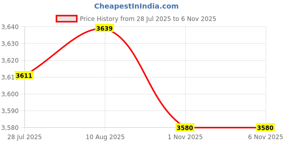 amazon.in LICHTS® 2pcs Waterproof Non-Slip Round Table Cover Table Cloth Decor 60inch|Home & Garden | Kitchen, Dining & Bar | Linens & Textiles Price History Graph from 28 Jul 2025 to 5 Nov 2025