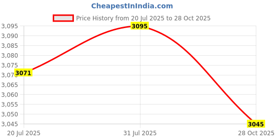 amazon.in LICHTS® 2pcs Xmas Theme Waterproof Tablecloth for Round Table 1.2m Dia Elk Santa|Home & Garden | Furniture | Slipcovers Price History Graph from 20 Jul 2025 to 28 Oct 2025