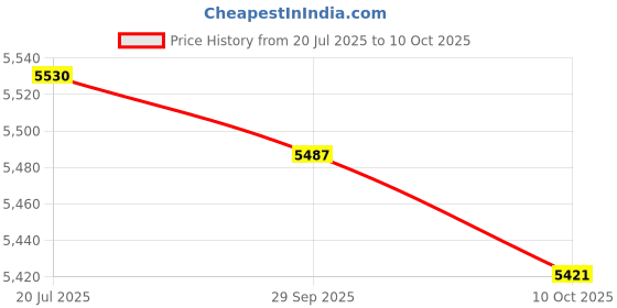 amazon.in LICHTS® 2Sets Mailbox Comment Drop Box Durable Paperwork Postbox Room Home|Home & Garden|Home & Garden|Home & Garden Price History Graph from 20 Jul 2025 to 10 Oct 2025