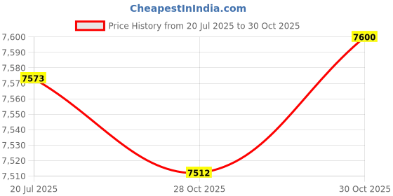 amazon.in LICHTS® 2x 3 Hole Rear/Front Wheel Steel Rims for 50 70 90 110cc Quad Dirt Bike ATV|Motors | Parts & Accessories | ATV Parts |2 Pieces 3 Hole Wheel Steel Rims Price History Graph from 20 Jul 2025 to 30 Oct 2025