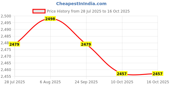 amazon.in LICHTS® 2x DC12V Micro Hydro Turbine Generator High Power Flow Hydraulic Water Charging|Consumer Electronics | Home Automation | Other Home Automation|1 X Micro Hydro Generator Price History Graph from 28 Jul 2025 to 16 Oct 2025