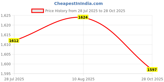 amazon.in LICHTS® 2X DIY Quartz Wall Clock Movement Conversion Home Wall Clock Replacment Part|Crafts | Other Crafts| Other Crafts Price History Graph from 28 Jul 2025 to 28 Oct 2025