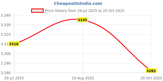 amazon.in LICHTS® 2x Electromechanical Hour Meter Counters with 6 Digit Display AC100-250V |Consumer Electronics | Gadgets & Other Electronics | Other Gadgets|1X Hour Meter Price History Graph from 29 Jul 2025 to 25 Oct 2025