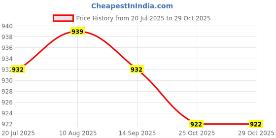 amazon.in LICHTS® 2X Lawn Mower Machine Parts Garden Tool Triangle Handle Nut Bolt for |Home & Garden | Yard, Garden & Outdoor Living | Outdoor Lighting | Landscape & Walkway Lights Price History Graph from 20 Jul 2025 to 29 Oct 2025