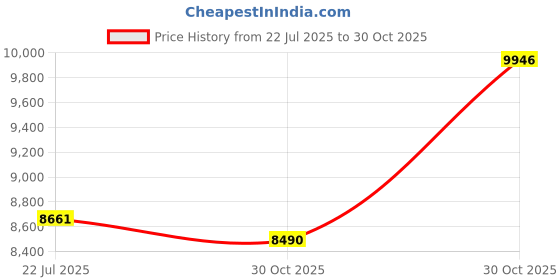 amazon.in LICHTS® 2x Magnetic Window Cleaner for Glass Washing Household Supplies Window Glass|Business & Industrial | Cleaning & Janitorial Supplies | Manual Cleaning Equipment Price History Graph from 22 Jul 2025 to 30 Oct 2025
