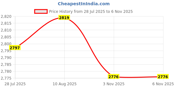 amazon.in LICHTS® 2X Modern Style Non-Slip Round Table Cover Tablecloth Home Decor 120cm/48''|Home & Garden | Kitchen, Dining & Bar | Linens & Textiles Price History Graph from 28 Jul 2025 to 5 Nov 2025