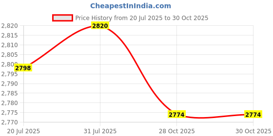 amazon.in LICHTS® 2X Non-Slip Round Fitted Table Cover Tablecloth Home Decor 120cm/48''|Home & Garden | Kitchen, Dining & Bar | Linens & Textiles Price History Graph from 20 Jul 2025 to 28 Oct 2025