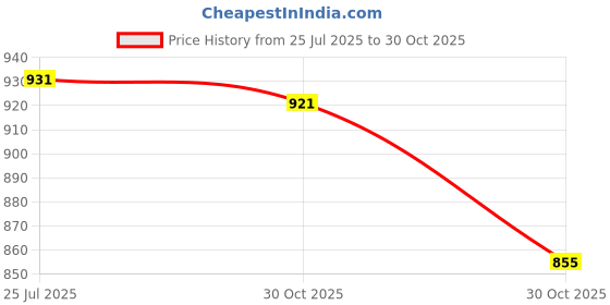 amazon.in LICHTS® 2x Red Ultrathin USB 2.0 Wireless Optical Mouse Mice for PC/Laptop Computer|Computers/Tablets & Networking | Keyboards, Mice & Pointers | Mice, Trackballs & Touchpads Price History Graph from 25 Jul 2025 to 30 Oct 2025