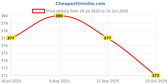 amazon.in LICHTS® 2x Replacement Spare Metal Adapter Connector for Visual Fault Locator Tester|Computers/Tablets & Networking | Computer Components & Parts | Other Components & Parts Price History Graph from 28 Jul 2025 to 10 Oct 2025