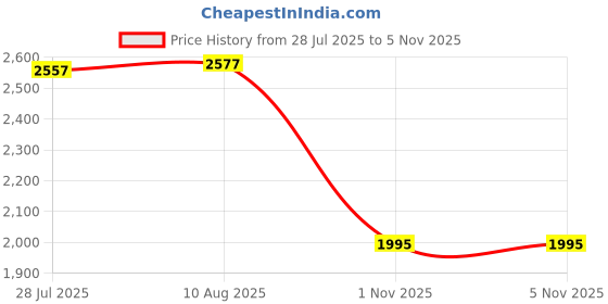 amazon.in LICHTS® 2X Round 3D Disruptive Waterproof Table Cover Tablecloth 47" + 55" Dia|Home & Garden | Furniture | Tables Price History Graph from 28 Jul 2025 to 5 Nov 2025