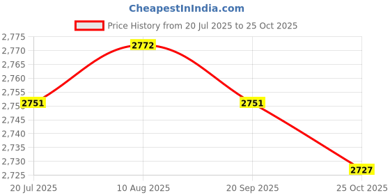 amazon.in LICHTS® 2x VDO Cluster LCD Display Replacing Old Kit for VW Audi Version A3 A4 A6|Motors | Parts & Accessories | Car & Truck Parts |2 X Lcd Display Price History Graph from 20 Jul 2025 to 25 Oct 2025