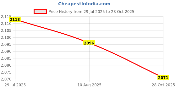 amazon.in LICHTS® 2x12888 Big Torque Movement& DIY Wall Clock Big Hand Taiwan Sun Watch Movement|Home & Garden | Home Decor| Clocks Price History Graph from 29 Jul 2025 to 28 Oct 2025