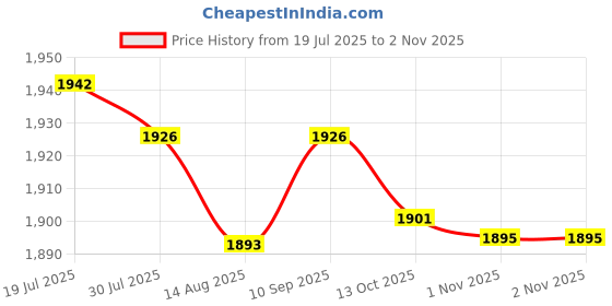 amazon.in club bollywood LICHTS® 2x30 Pieces Shorts Comfortable Underpants for Home|Clothing Shoes & Accessories | Mens Clothing | Underwear club bollywood Price History Graph from 19 Jul 2025 to 2 Nov 2025