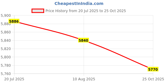 amazon.in LICHTS® 2xAdjustable 3-5 Bar Fuel Injection Pressure Regulator FPR |Motors | Parts & Accessories | Car & Truck Parts Price History Graph from 20 Jul 2025 to 25 Oct 2025