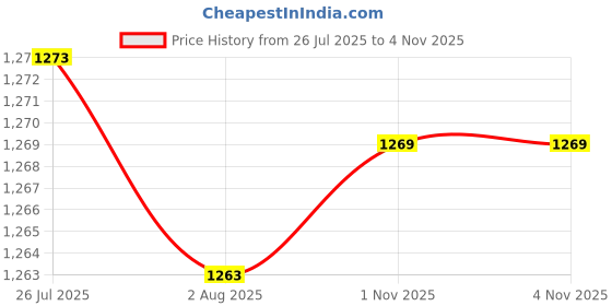 amazon.in club bollywood LICHTS® 2xAlloy Belt Buckle for Leather Strap Classic Belt Accessories Pin Belt Buckle|Clothing Shoes & Accessories | Mens Accessories | Belt Buckles club bollywood Price History Graph from 26 Jul 2025 to 3 Nov 2025