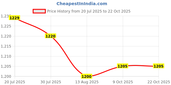 amazon.in club bollywood LICHTS® 2xBallet Dance Shoes Pointe Shoes Flats Dance Slipper Split Sole Skin Tone 38|Clothing, Shoes & Accessories | Dancewear | Dance Shoes club bollywood Price History Graph from 20 Jul 2025 to 21 Oct 2025