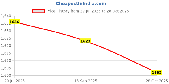 amazon.in LICHTS® 2xDrawer Door Lock Portable Hole Gate latches for Barn Double Door Window 93mmx32mmx78mmx16mm|Home & Garden | Home Improvement | Building & Hardware Price History Graph from 29 Jul 2025 to 28 Oct 2025