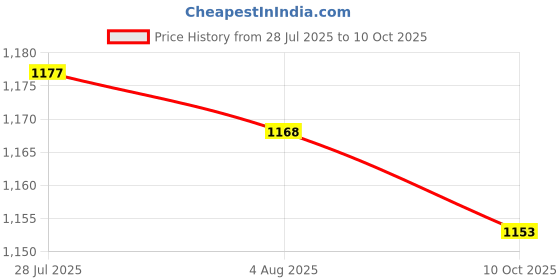 amazon.in LICHTS® 2xFlat Metal Fuse Slow Bolt Fuses Car Audio Power High Current Fuses 32V 100A|Motors | Parts & Accessories | Car Electronics Price History Graph from 28 Jul 2025 to 10 Oct 2025