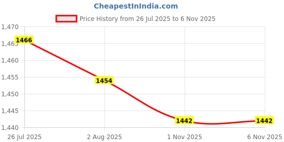 amazon.in club bollywood LICHTS® 2xMetal Belt Buckle for 4cm Width Belt Cowboy Buckles Replacement DIY Silver|Clothing Shoes & Accessories | Mens Accessories | Belt Buckles club bollywood Price History Graph from 26 Jul 2025 to 3 Nov 2025