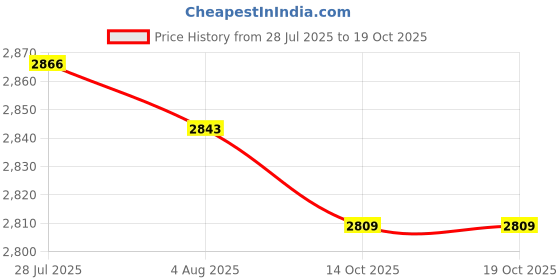 amazon.in LICHTS® 2xOxygen Flow Meter Flowmeter with Control Valve for Oxygen Air 0-5L|Business & Industrial | Hydraulics Pneumatics & Pumps | Pump & Flow Controllers | Flow Controllers & Meters | Flow Meters Price History Graph from 28 Jul 2025 to 19 Oct 2025