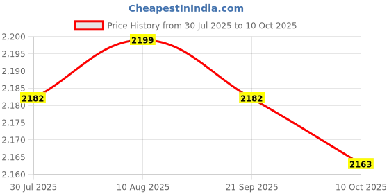 amazon.in LICHTS® 2xRecyclable Mini Dehumidifier - Portable for Condensation Moisture Damp|Business & Industrial | Material Handling | Packaging & Shipping Price History Graph from 30 Jul 2025 to 10 Oct 2025