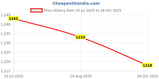 amazon.in LICHTS® 2xSteel Silver Stainless Cabin Hook and Eye Shed Gate Door Latch 4 inch|Home & Garden | Home Improvement | Building & Hardware Price History Graph from 20 Jul 2025 to 28 Oct 2025