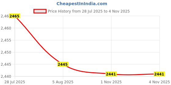 amazon.in club bollywood LICHTS® 2xSuspenders for Men Unisex Elastic Straps Trouser 4 Clips x Shaped 3.5cm Wide black|Clothing Shoes & Accessories | Mens Accessories | Suspenders Braces club bollywood Price History Graph from 28 Jul 2025 to 3 Nov 2025