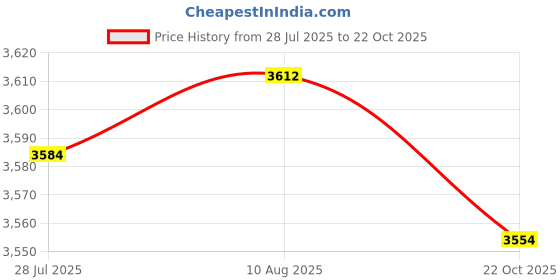 amazon.in LICHTS® 2xSwimming Pool Telescopic Pole Aluminum Alloy for Net Brush Vacuum|Home & Garden | Yard, Garden & Outdoor Living | Pools & Spas | Other Pools & Spas Price History Graph from 28 Jul 2025 to 22 Oct 2025