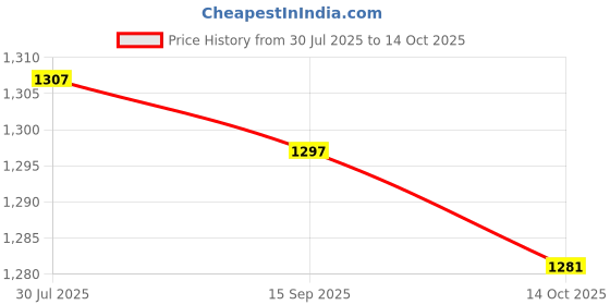 amazon.in LICHTS® 2xWater Temperature Sensor Replacement 213953 Fits for LS LS1 LS3|Motors | Parts & Accessories | Car & Truck Parts Price History Graph from 30 Jul 2025 to 14 Oct 2025