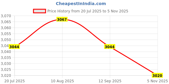 amazon.in LICHTS® 3 Pieces Blank Rug Hooking Mesh Canvas for Rug Making DIY Latch Hook Crafts |Crafts | Needlecrafts & Yarn | Rug Making | Latch Hooking Price History Graph from 20 Jul 2025 to 5 Nov 2025