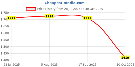 amazon.in LICHTS® 36pcs Durable PVCSafety Garden Cane End Caps Bamboo Protectors|Home & Garden | Yard, Garden & Outdoor Living | Gardening Supplies | Garden Tools & Equipment Price History Graph from 28 Jul 2025 to 30 Oct 2025