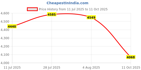 amazon.in LICHTS® 3D VR Glasses Adjustable Headset Helmet for 5-7" Phones Y1 Remote Control |Consumer Electronics | TV Video & Home Audio |1 Set VR Glasses Price History Graph from 11 Jul 2025 to 11 Oct 2025