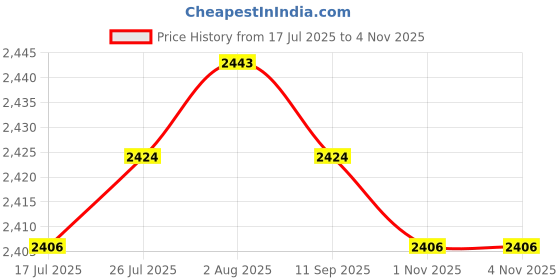 amazon.in club bollywood LICHTS® 3pcs Mens Ratchet Belt Buckle, Automatic Slide Buckle for Belt Strap 34-36mm|Clothing Shoes & Accessories | Mens Accessories | Belt Buckles club bollywood Price History Graph from 17 Jul 2025 to 3 Nov 2025