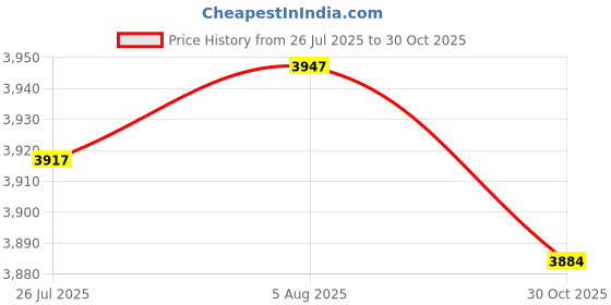 amazon.in LICHTS® 3X Head Cushion Pillow & Replacement Fabric Cloth for Folding Sling Chairs|Home & Garden | Yard, Garden & Outdoor Living | Patio & Garden Furniture | Chairs Price History Graph from 26 Jul 2025 to 30 Oct 2025