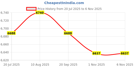 amazon.in LICHTS® 3x Replacement LCD Screen for Tachometer|Motors | Parts & Accessories | Car & Truck Parts |3 Piece Lcd Screen Price History Graph from 20 Jul 2025 to 6 Nov 2025