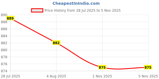 amazon.in LICHTS® 3x10 Pieces Car Flat Metal Fuse Strip for VW Audi SEAT Skoda Ford 12V 70A|Motors | Parts & Accessories | Car Electronics Price History Graph from 28 Jul 2025 to 4 Nov 2025