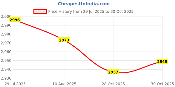 amazon.in LICHTS® 3x12888 Big Torque Movement& DIY Wall Clock Big Hand Taiwan Sun Watch Movement|Home & Garden | Home Decor| Clocks Price History Graph from 29 Jul 2025 to 28 Oct 2025
