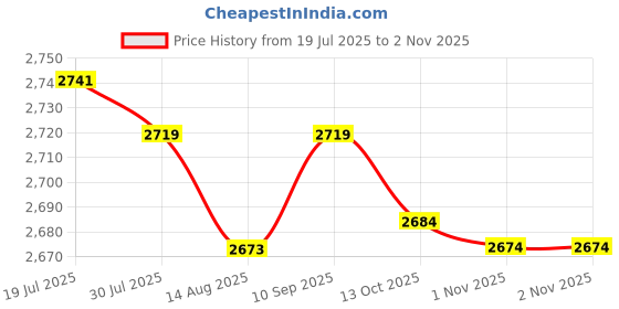 amazon.in club bollywood LICHTS® 3x30 Pieces Shorts Comfortable Underpants for Home |Clothing Shoes & Accessories | Mens Clothing | Underwear club bollywood Price History Graph from 19 Jul 2025 to 2 Nov 2025