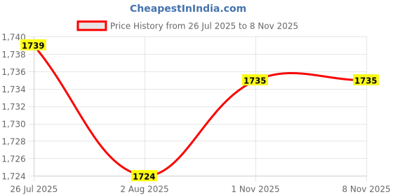 amazon.in club bollywood LICHTS® 3xAlloy Belt Buckle for Leather Strap Classic Belt Accessories Pin Belt Buckle|Clothing Shoes & Accessories | Mens Accessories | Belt Buckles club bollywood Price History Graph from 26 Jul 2025 to 3 Nov 2025