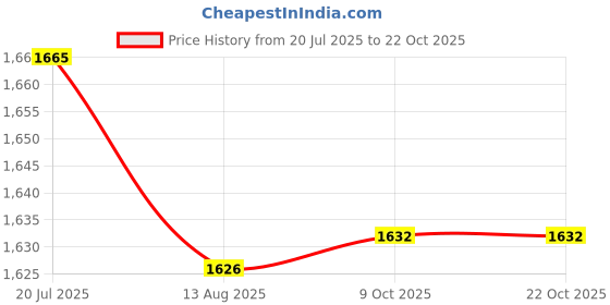 amazon.in club bollywood LICHTS® 3xBallet Dance Shoes Pointe Shoes Flats Dance Slipper Split Sole Skin Tone 38|Clothing, Shoes & Accessories | Dancewear | Dance Shoes club bollywood Price History Graph from 20 Jul 2025 to 21 Oct 2025