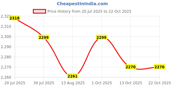 amazon.in club bollywood LICHTS® 3xCanvas Ballet Slipper Split-Sole Shoes Fitness Gymnastics Flats Pink_34|Clothing, Shoes & Accessories | Dancewear | Dance Shoes club bollywood Price History Graph from 20 Jul 2025 to 21 Oct 2025