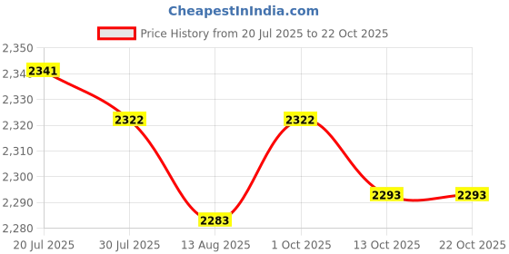 amazon.in club bollywood LICHTS® 3xCanvas Ballet Slipper Split-Sole Shoes Fitness Gymnastics Flats Pink_35|Clothing, Shoes & Accessories | Dancewear | Dance Shoes club bollywood Price History Graph from 20 Jul 2025 to 21 Oct 2025